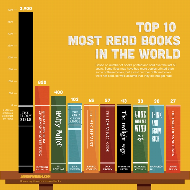 10 prawdopodobnie najchętniej czytanych książek na świecie